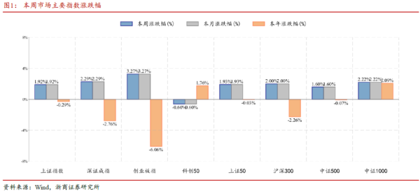 专业配资开户服务 浙商策略：偏多震荡如期而至 持仓调结构、增配待时机