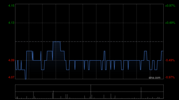 低息配资 晨星：予中国春来元目标价5.27港元 认为股价被低估